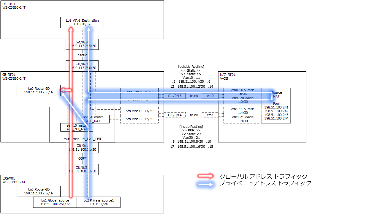 Catalyst PBR 通常時 トラフィックフロー