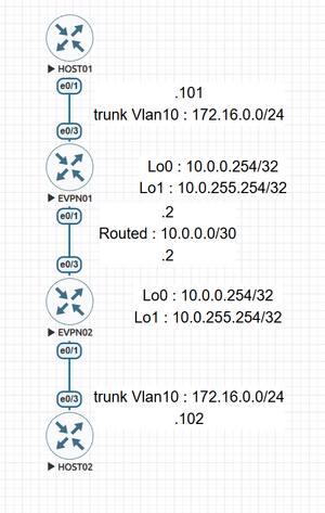 20250212 IOL-L2 EVPN L2VPN Diagram.png