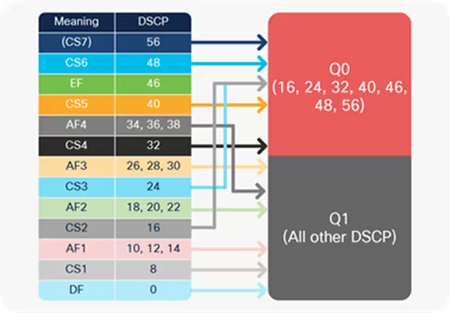 Catalyst 9000 Default queue traffic mapping